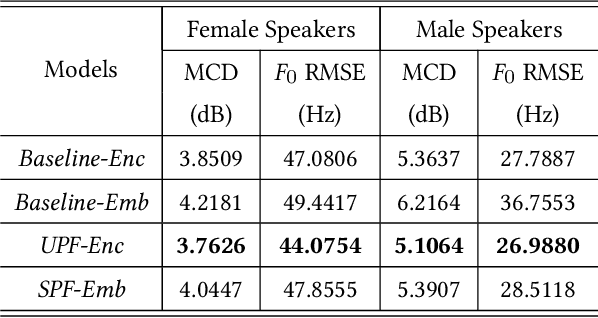 Figure 2 for Speaker Adaption with Intuitive Prosodic Features for Statistical Parametric Speech Synthesis