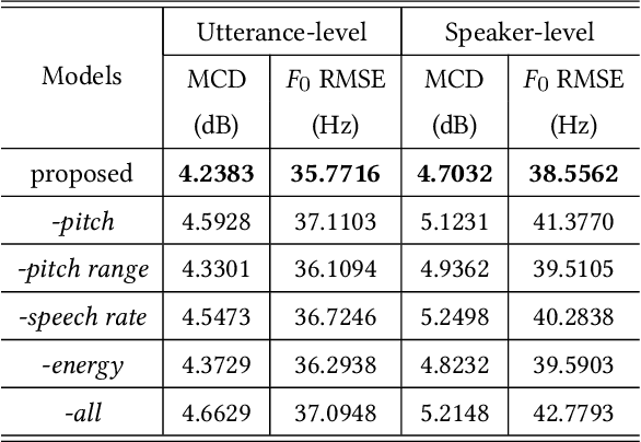 Figure 4 for Speaker Adaption with Intuitive Prosodic Features for Statistical Parametric Speech Synthesis