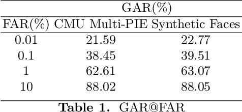 Figure 2 for On Biased Behavior of GANs for Face Verification