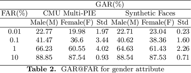 Figure 4 for On Biased Behavior of GANs for Face Verification