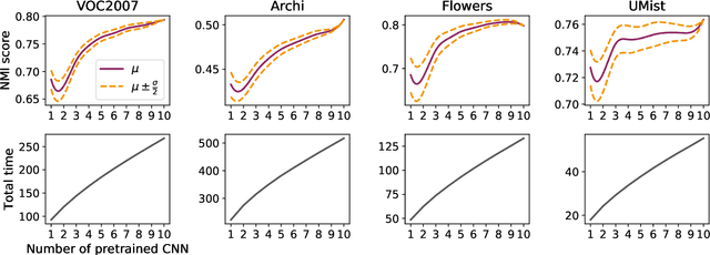 Figure 3 for Combining pretrained CNN feature extractors to enhance clustering of complex natural images