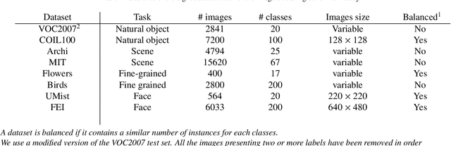 Figure 2 for Combining pretrained CNN feature extractors to enhance clustering of complex natural images