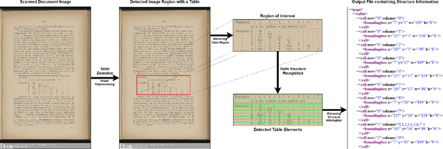 Figure 3 for Multi-Type-TD-TSR -- Extracting Tables from Document Images using a Multi-stage Pipeline for Table Detection and Table Structure Recognition: from OCR to Structured Table Representations