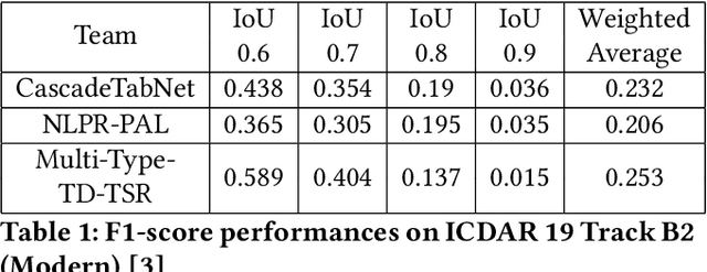 Figure 2 for Multi-Type-TD-TSR -- Extracting Tables from Document Images using a Multi-stage Pipeline for Table Detection and Table Structure Recognition: from OCR to Structured Table Representations