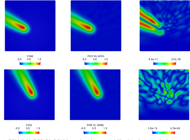 Figure 2 for POD-DL-ROM: enhancing deep learning-based reduced order models for nonlinear parametrized PDEs by proper orthogonal decomposition