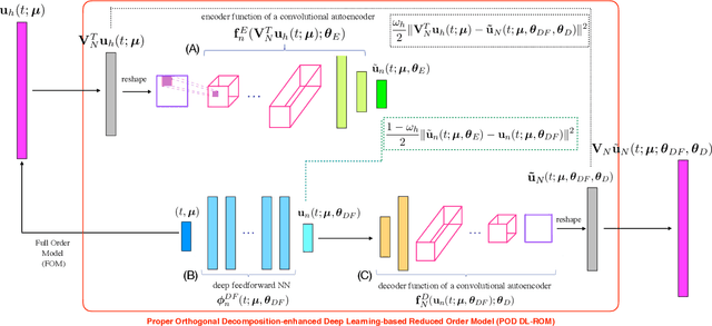 Figure 1 for POD-DL-ROM: enhancing deep learning-based reduced order models for nonlinear parametrized PDEs by proper orthogonal decomposition