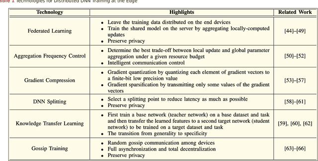 Figure 2 for Edge Intelligence: Paving the Last Mile of Artificial Intelligence with Edge Computing