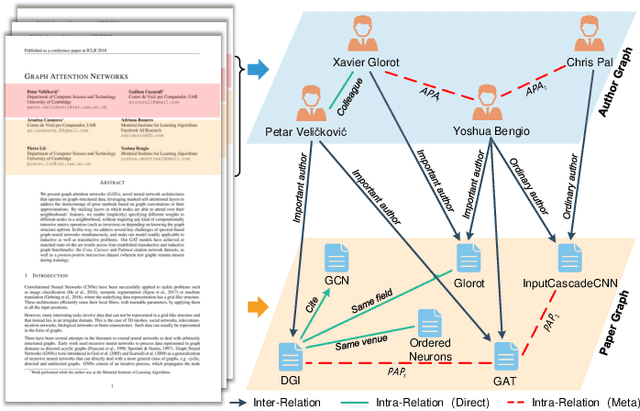 Figure 1 for Learning Bi-typed Multi-relational Heterogeneous Graph via Dual Hierarchical Attention Networks