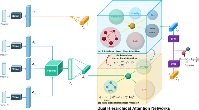 Figure 3 for Dual Hierarchical Attention Networks for Bi-typed Heterogeneous Graph Learning