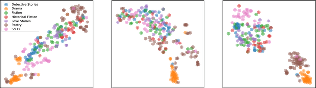 Figure 4 for Will Your Forthcoming Book be Successful? Predicting Book Success with CNN and Readability Scores