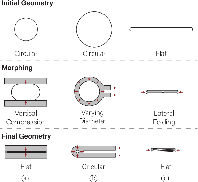 Figure 2 for The Folded Pneumatic Artificial Muscle (foldPAM): Towards Programmability and Control via End Geometry