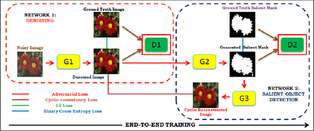 Figure 3 for DSAL-GAN: Denoising based Saliency Prediction with Generative Adversarial Networks