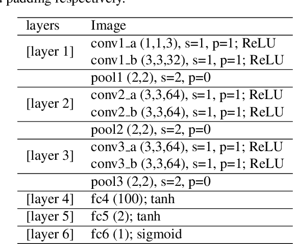 Figure 2 for DSAL-GAN: Denoising based Saliency Prediction with Generative Adversarial Networks