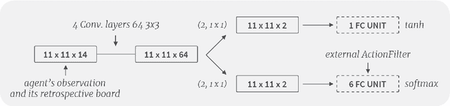 Figure 3 for Skynet: A Top Deep RL Agent in the Inaugural Pommerman Team Competition