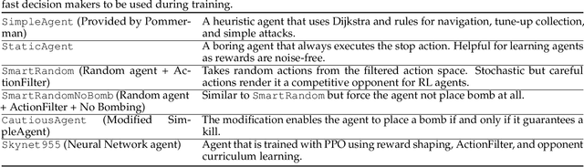 Figure 4 for Skynet: A Top Deep RL Agent in the Inaugural Pommerman Team Competition