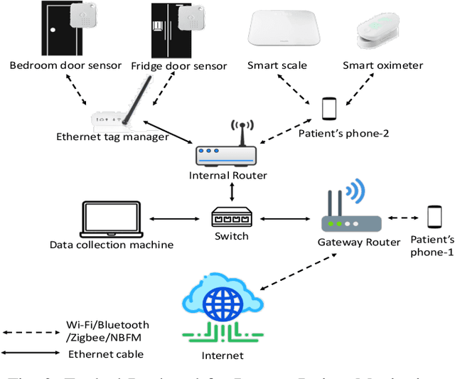 Figure 2 for Detecting Anomalous User Behavior in Remote Patient Monitoring