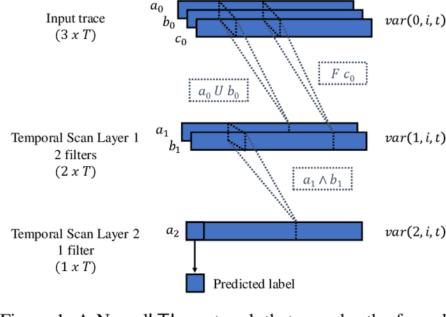 Figure 1 for Learning Finite Linear Temporal Logic Specifications with a Specialized Neural Operator