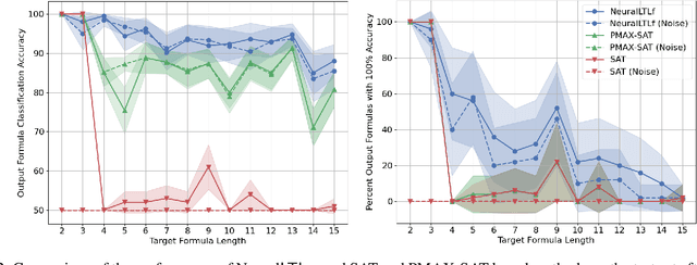 Figure 4 for Learning Finite Linear Temporal Logic Specifications with a Specialized Neural Operator