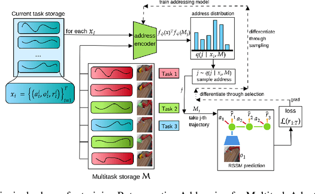 Figure 1 for Multitask Adaptation by Retrospective Exploration with Learned World Models