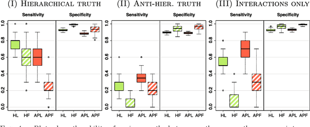 Figure 4 for A lasso for hierarchical interactions