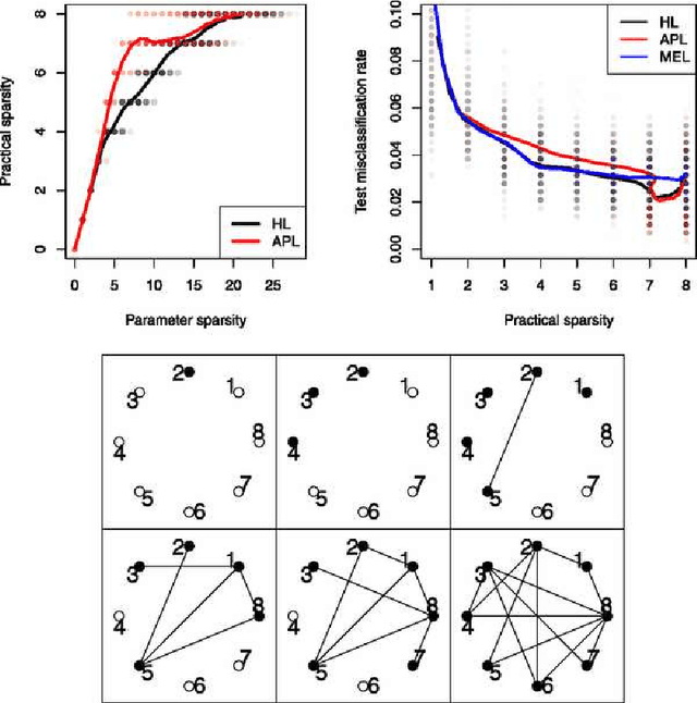 Figure 1 for A lasso for hierarchical interactions