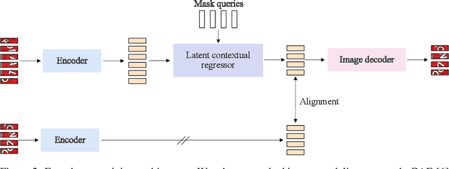Figure 3 for MaskOCR: Text Recognition with Masked Encoder-Decoder Pretraining