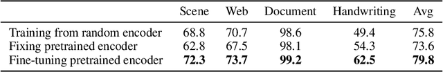 Figure 2 for MaskOCR: Text Recognition with Masked Encoder-Decoder Pretraining