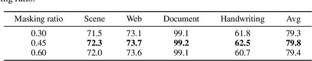 Figure 4 for MaskOCR: Text Recognition with Masked Encoder-Decoder Pretraining