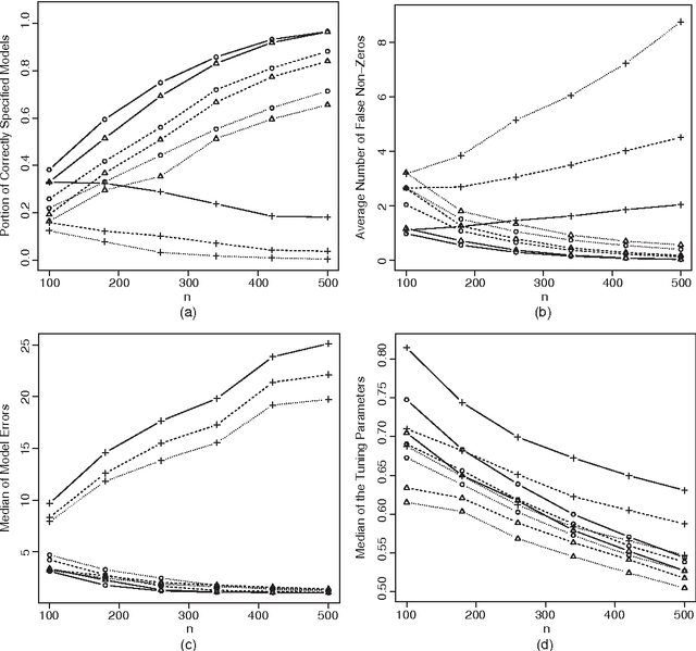 Figure 1 for Tuning parameter selection in high dimensional penalized likelihood