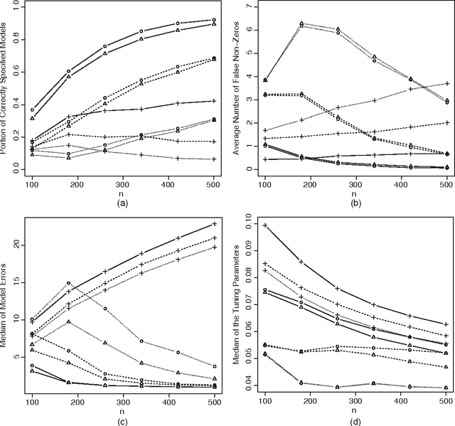 Figure 2 for Tuning parameter selection in high dimensional penalized likelihood