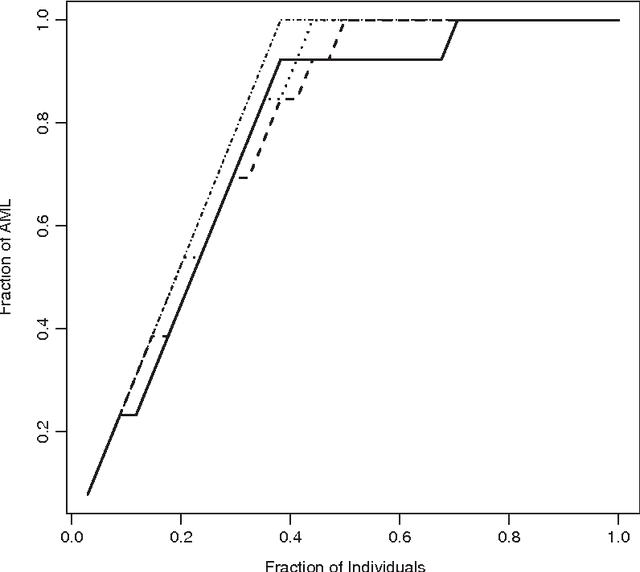 Figure 3 for Tuning parameter selection in high dimensional penalized likelihood