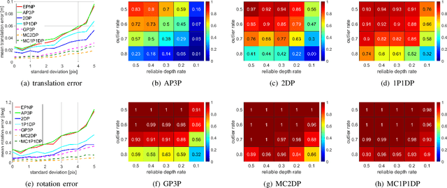 Figure 4 for Robust localization for planar moving robot in changing environment: A perspective on density of correspondence and depth