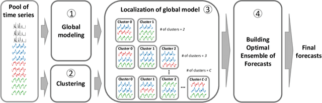 Figure 1 for A Global Modeling Approach for Load Forecasting in Distribution Networks