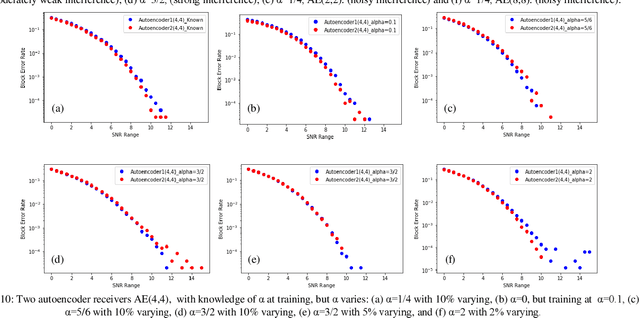 Figure 1 for Deep Learning Based Autoencoder for Interference Channel