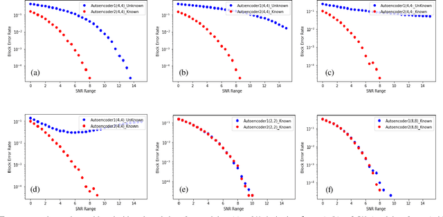Figure 4 for Deep Learning Based Autoencoder for Interference Channel