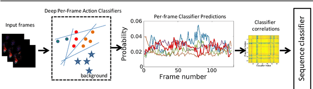 Figure 1 for Second-order Temporal Pooling for Action Recognition