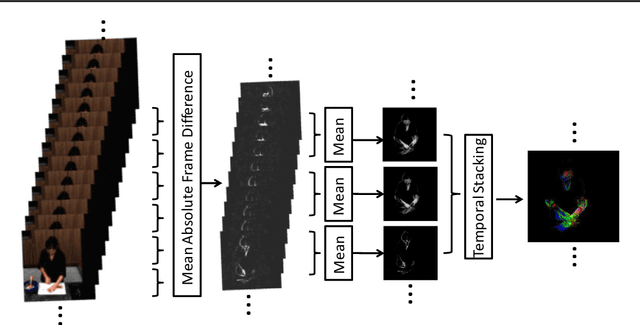 Figure 3 for Second-order Temporal Pooling for Action Recognition