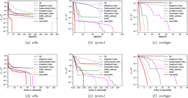 Figure 2 for Sample Efficient Stochastic Variance-Reduced Cubic Regularization Method