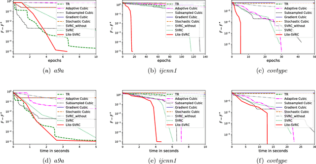 Figure 3 for Sample Efficient Stochastic Variance-Reduced Cubic Regularization Method