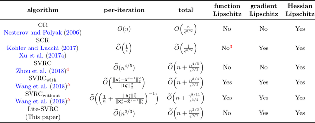 Figure 1 for Sample Efficient Stochastic Variance-Reduced Cubic Regularization Method