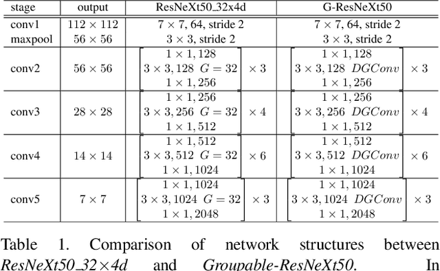 Figure 2 for Differentiable Learning-to-Group Channels via Groupable Convolutional Neural Networks