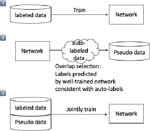 Figure 2 for Pseudo-labelling Enhanced Media Bias Detection