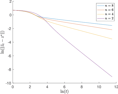 Figure 2 for Linear Last-iterate Convergence for Matrix Games and Stochastic Games