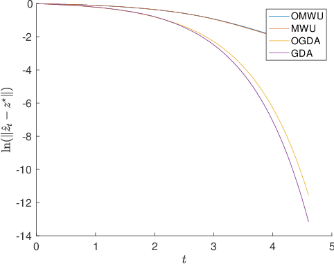 Figure 3 for Linear Last-iterate Convergence for Matrix Games and Stochastic Games
