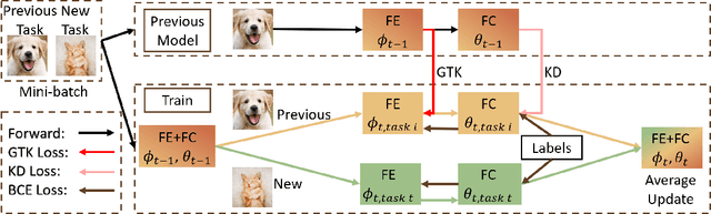 Figure 2 for TKIL: Tangent Kernel Approach for Class Balanced Incremental Learning