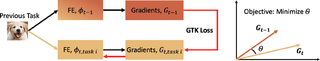 Figure 4 for TKIL: Tangent Kernel Approach for Class Balanced Incremental Learning