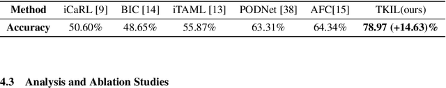 Figure 3 for TKIL: Tangent Kernel Approach for Class Balanced Incremental Learning