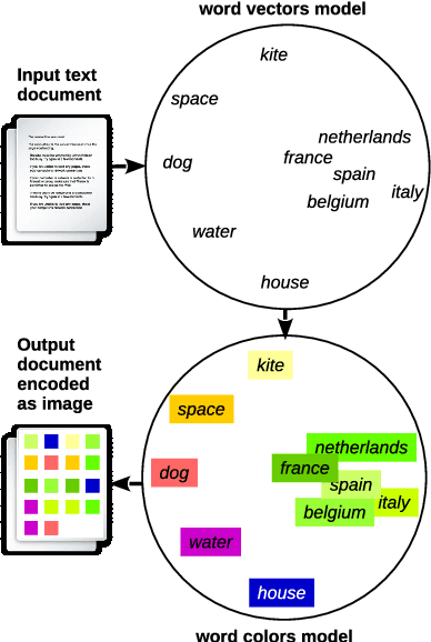 Figure 1 for Seeing Colors: Learning Semantic Text Encoding for Classification