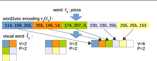 Figure 3 for Seeing Colors: Learning Semantic Text Encoding for Classification