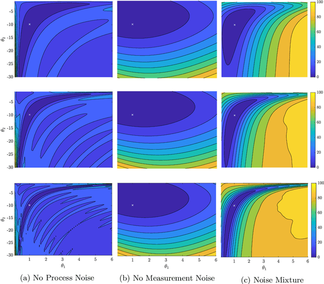 Figure 1 for Bayesian System ID: Optimal management of parameter, model, and measurement uncertainty